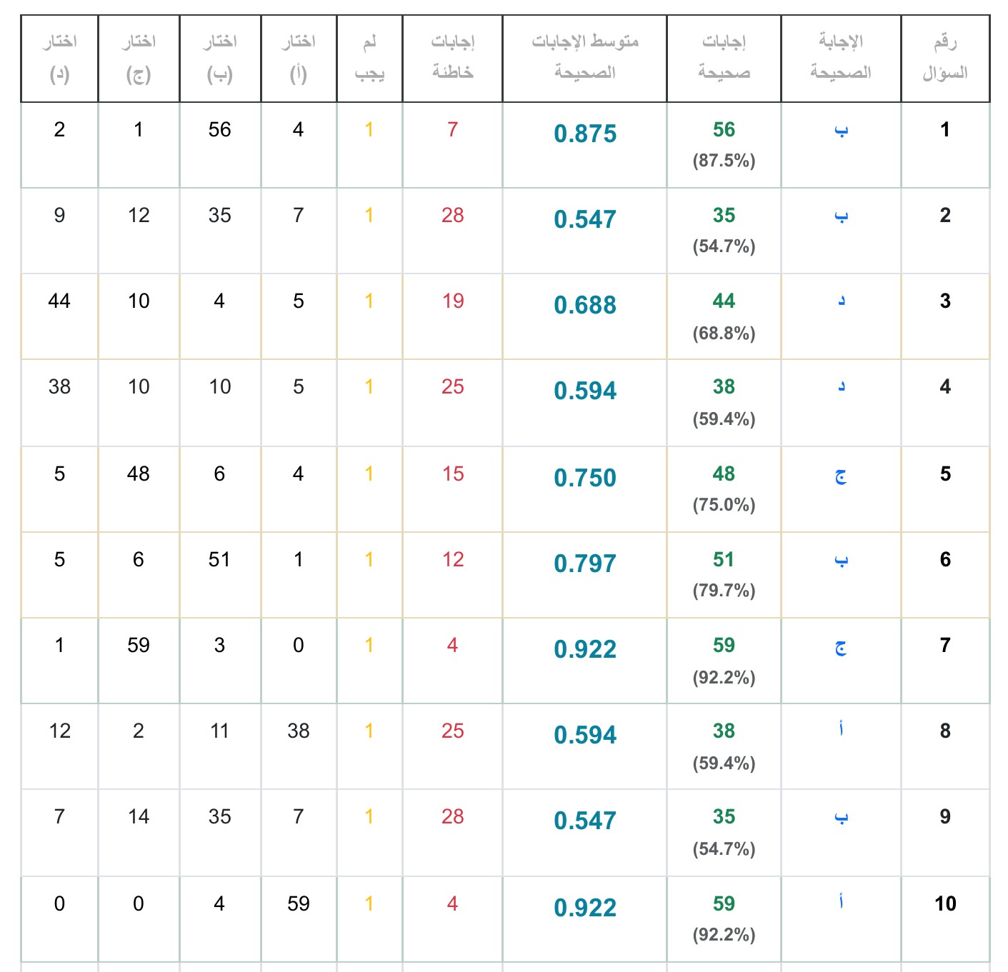 تحليل الأسئلة